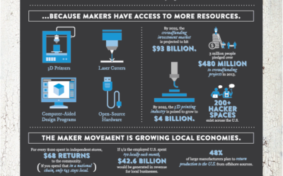 Guest Blog: Makers and US Manufacturing – We need you!